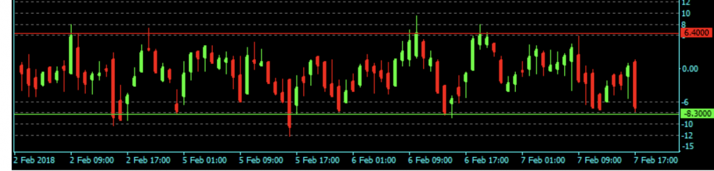 value chart indicator