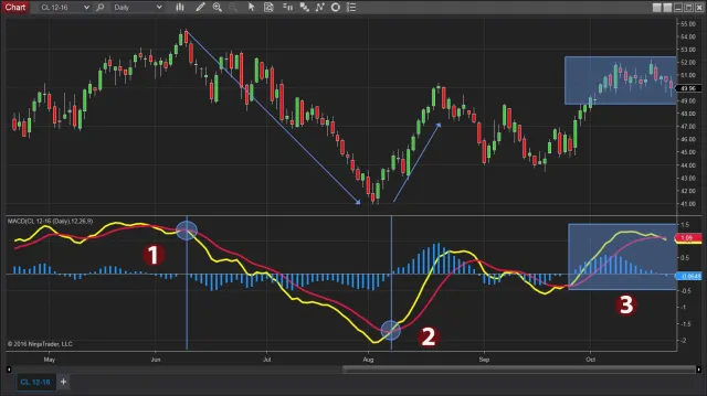 Trading Indicators